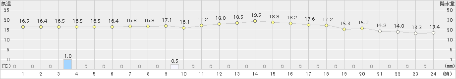 仙台(>2018年10月12日)のアメダスグラフ