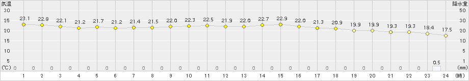 大島(>2018年10月12日)のアメダスグラフ