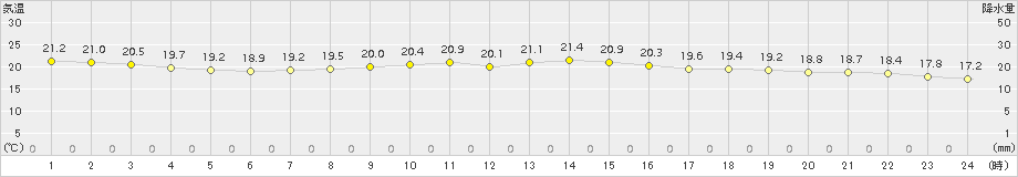 船橋(>2018年10月12日)のアメダスグラフ