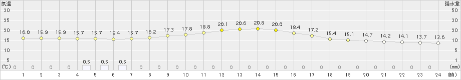 南信濃(>2018年10月12日)のアメダスグラフ