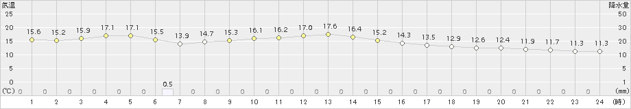 大泉(>2018年10月12日)のアメダスグラフ