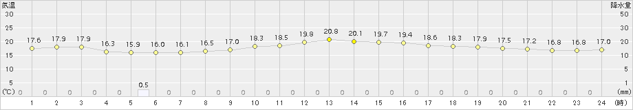 蒲郡(>2018年10月12日)のアメダスグラフ