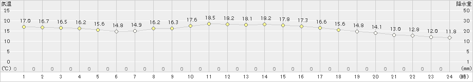 樽見(>2018年10月12日)のアメダスグラフ