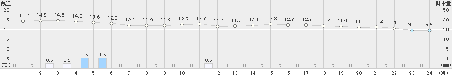 津南(>2018年10月12日)のアメダスグラフ