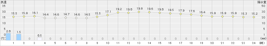 金沢(>2018年10月12日)のアメダスグラフ