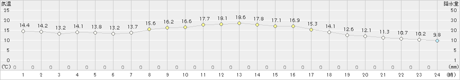 能勢(>2018年10月12日)のアメダスグラフ