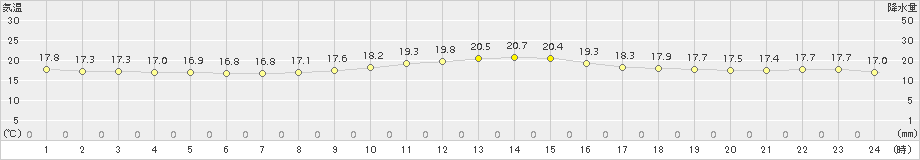 神戸(>2018年10月12日)のアメダスグラフ