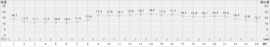 西郷(>2018年10月12日)のアメダスグラフ