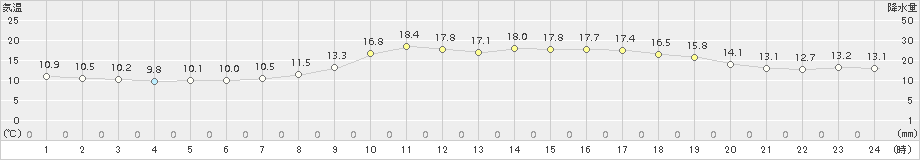 大田(>2018年10月12日)のアメダスグラフ