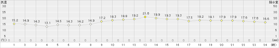 内海(>2018年10月12日)のアメダスグラフ