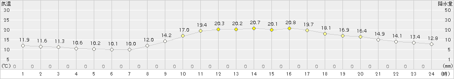 防府(>2018年10月12日)のアメダスグラフ