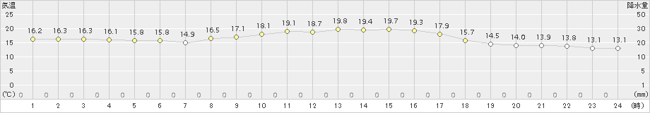 国見(>2018年10月12日)のアメダスグラフ