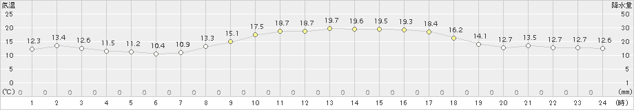 杵築(>2018年10月12日)のアメダスグラフ