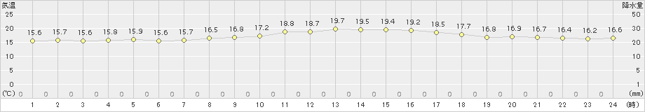 蒲江(>2018年10月12日)のアメダスグラフ