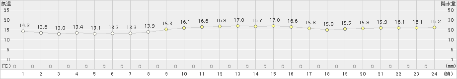 芦辺(>2018年10月12日)のアメダスグラフ