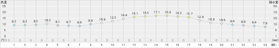 南阿蘇(>2018年10月12日)のアメダスグラフ