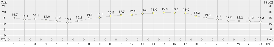 水俣(>2018年10月12日)のアメダスグラフ