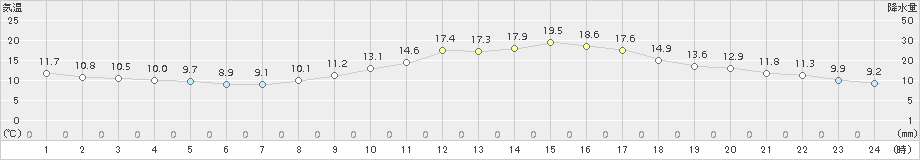 上(>2018年10月12日)のアメダスグラフ