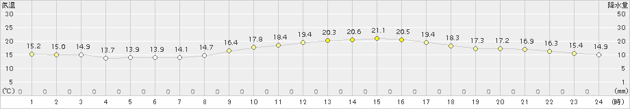 牛深(>2018年10月12日)のアメダスグラフ