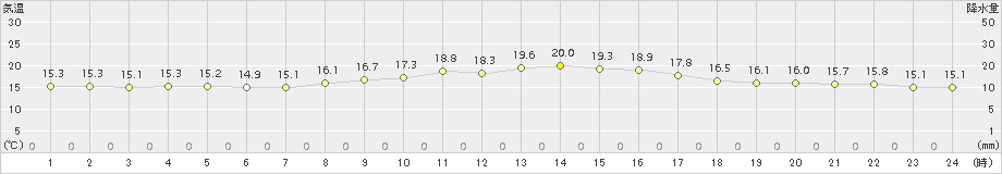 古江(>2018年10月12日)のアメダスグラフ