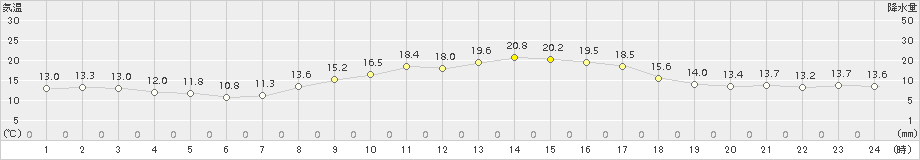 日向(>2018年10月12日)のアメダスグラフ