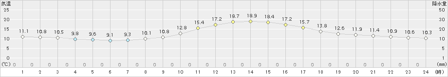 西米良(>2018年10月12日)のアメダスグラフ