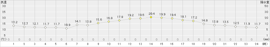 東市来(>2018年10月12日)のアメダスグラフ