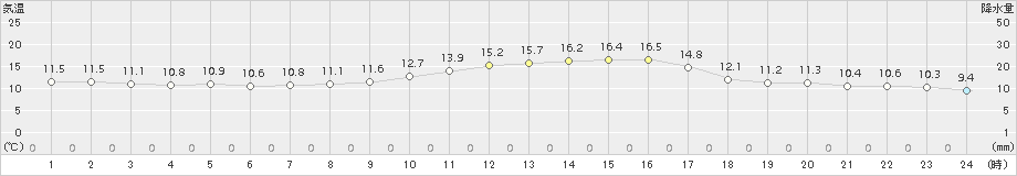 牧之原(>2018年10月12日)のアメダスグラフ