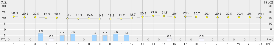 名護(>2018年10月12日)のアメダスグラフ