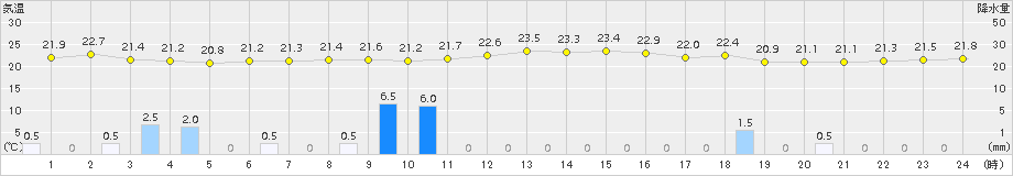 大原(>2018年10月12日)のアメダスグラフ