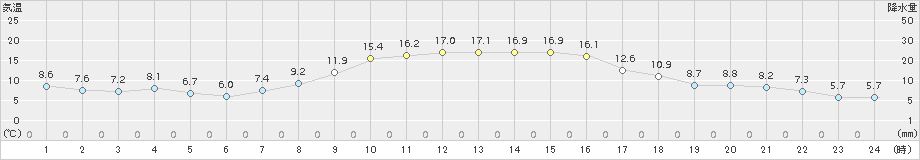蘭越(>2018年10月13日)のアメダスグラフ