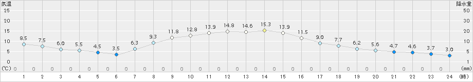 西興部(>2018年10月13日)のアメダスグラフ