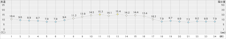 紋別小向(>2018年10月13日)のアメダスグラフ