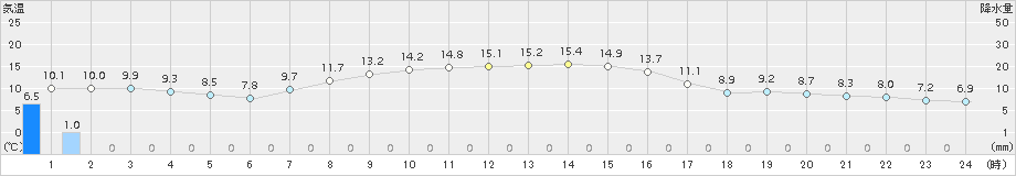 湧別(>2018年10月13日)のアメダスグラフ