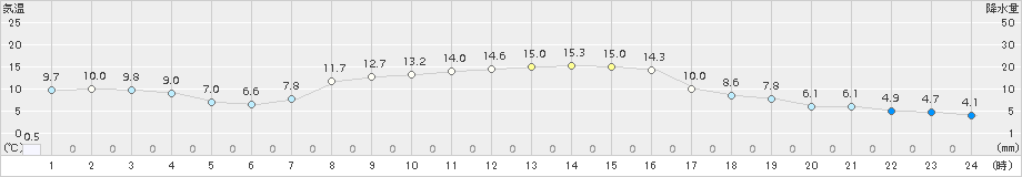 佐呂間(>2018年10月13日)のアメダスグラフ