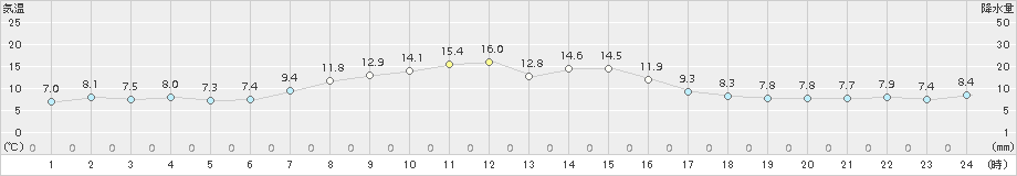 厚床(>2018年10月13日)のアメダスグラフ