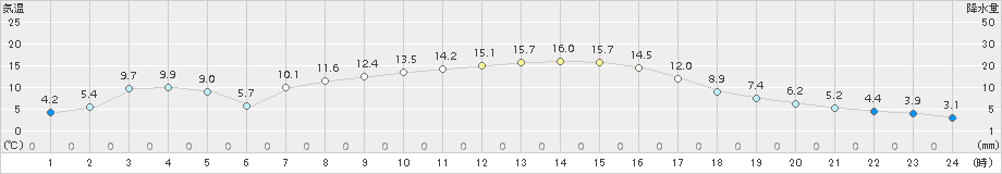 標茶(>2018年10月13日)のアメダスグラフ