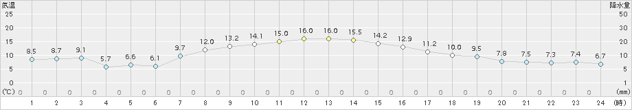 鶴丘(>2018年10月13日)のアメダスグラフ