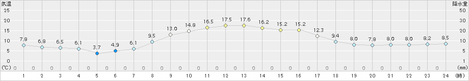 厚真(>2018年10月13日)のアメダスグラフ