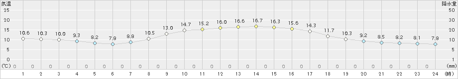 日高門別(>2018年10月13日)のアメダスグラフ