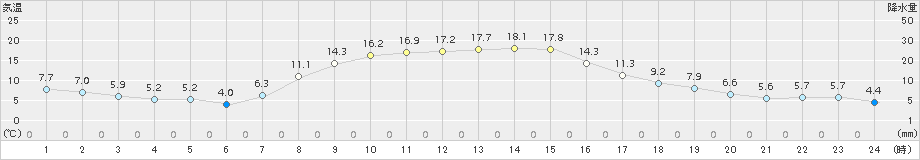 新和(>2018年10月13日)のアメダスグラフ