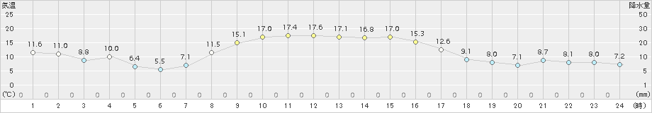 三石(>2018年10月13日)のアメダスグラフ