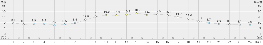 八雲(>2018年10月13日)のアメダスグラフ