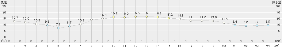 森(>2018年10月13日)のアメダスグラフ