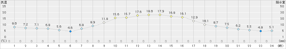 鶉(>2018年10月13日)のアメダスグラフ