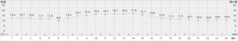 六ケ所(>2018年10月13日)のアメダスグラフ