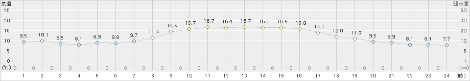 十和田(>2018年10月13日)のアメダスグラフ