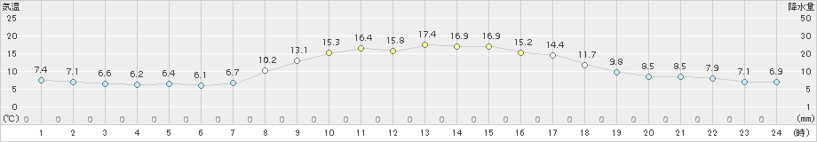 二戸(>2018年10月13日)のアメダスグラフ