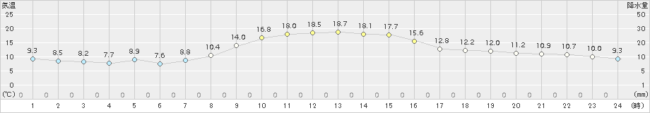 住田(>2018年10月13日)のアメダスグラフ