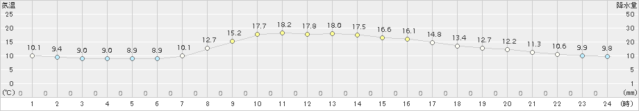 気仙沼(>2018年10月13日)のアメダスグラフ